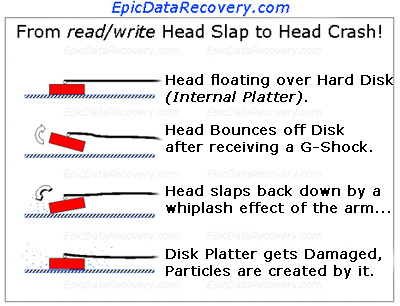 Four steps to a Hard Disk Drive Head Crash by bumping your Hard Drive or Over-Heating.