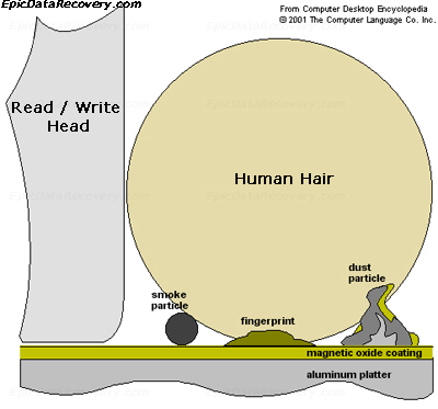 The beginning of a Head Crash. Look at the Scratched-Circle forming.